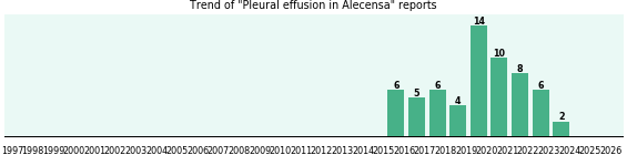 Could Alecensa cause Pleural effusion? Could Alecensa cause Pleural effusion?